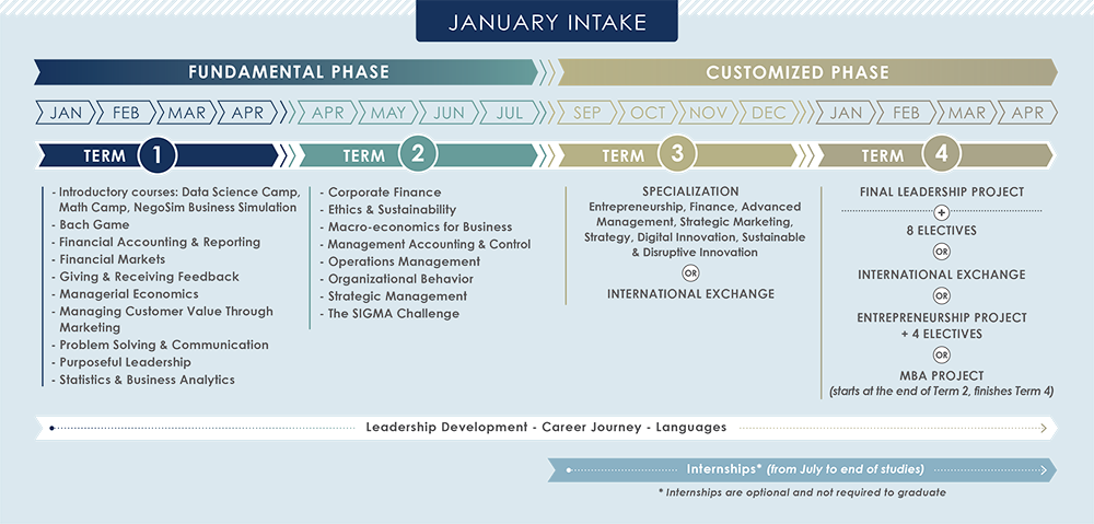 Course schema for the MBA's January intake